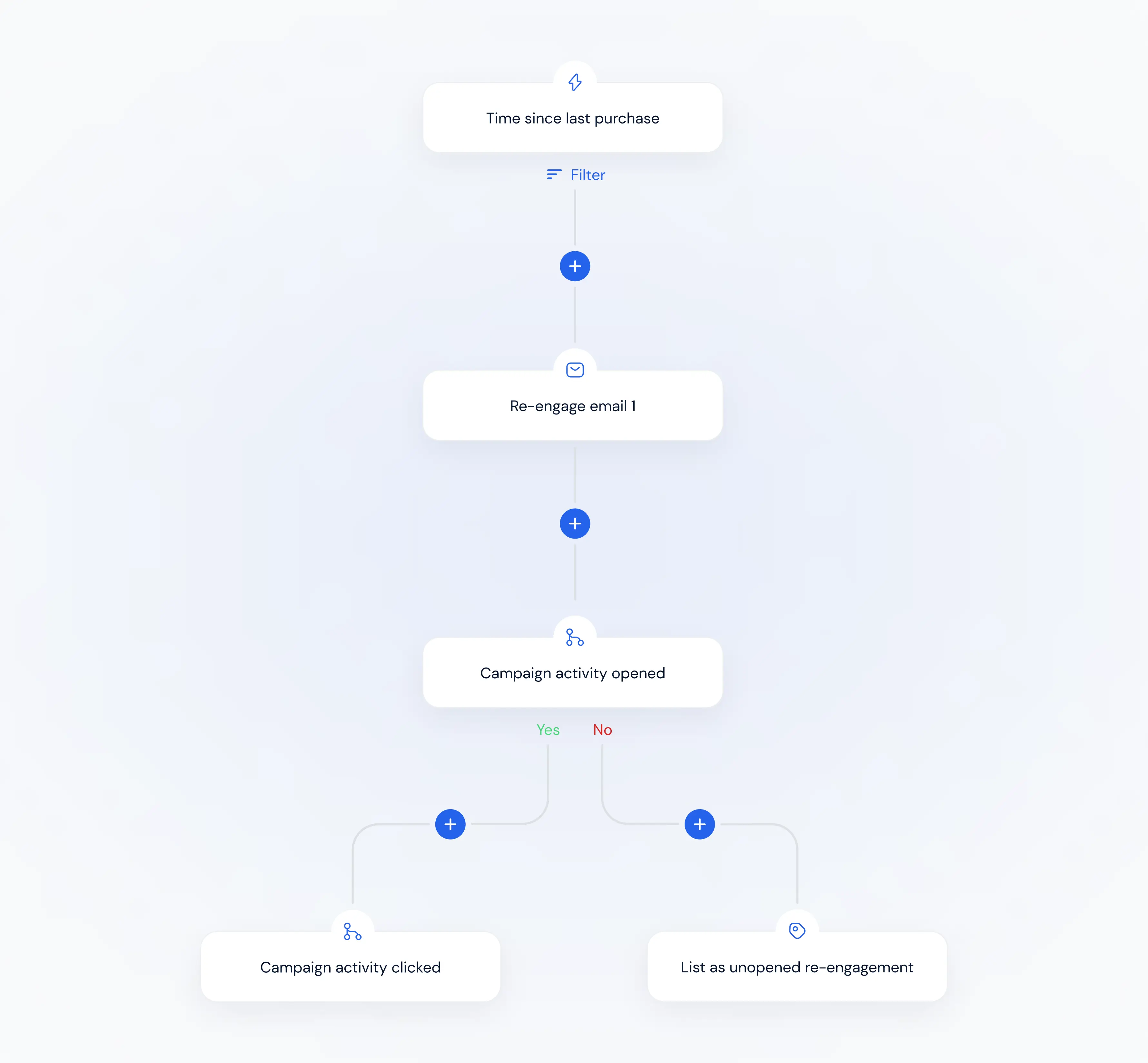 Growth journey builder