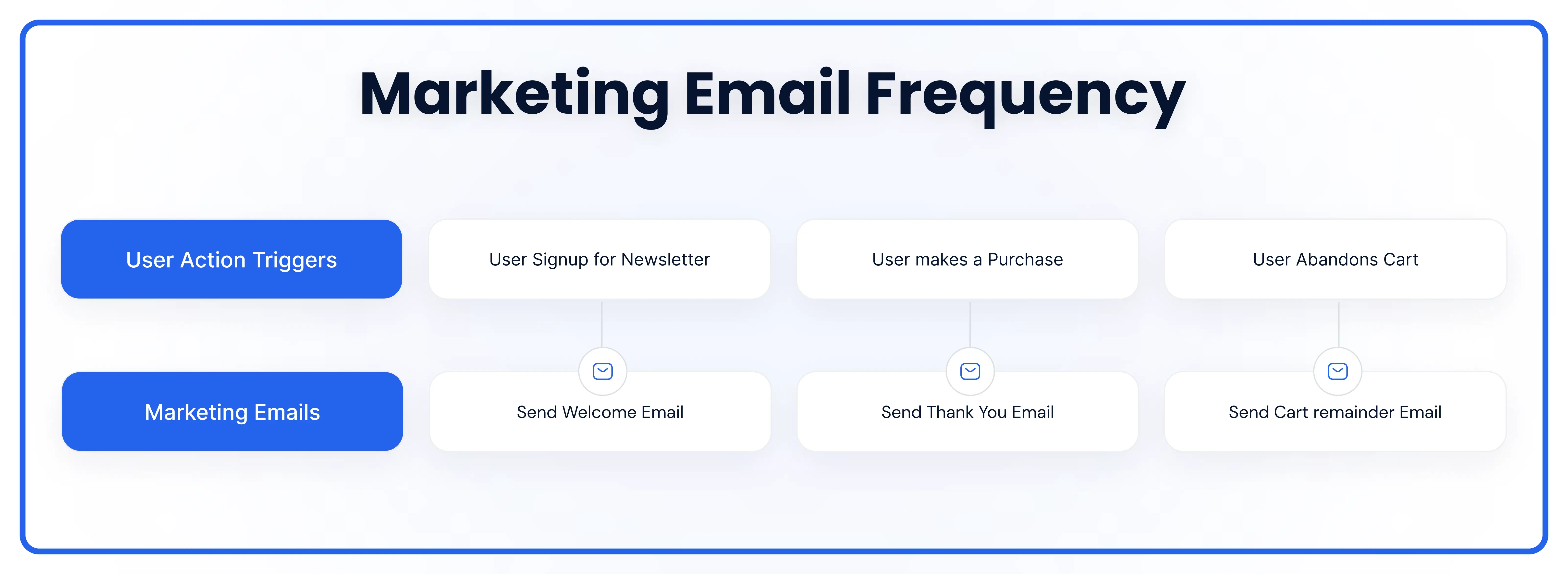 frequency of marketing emails