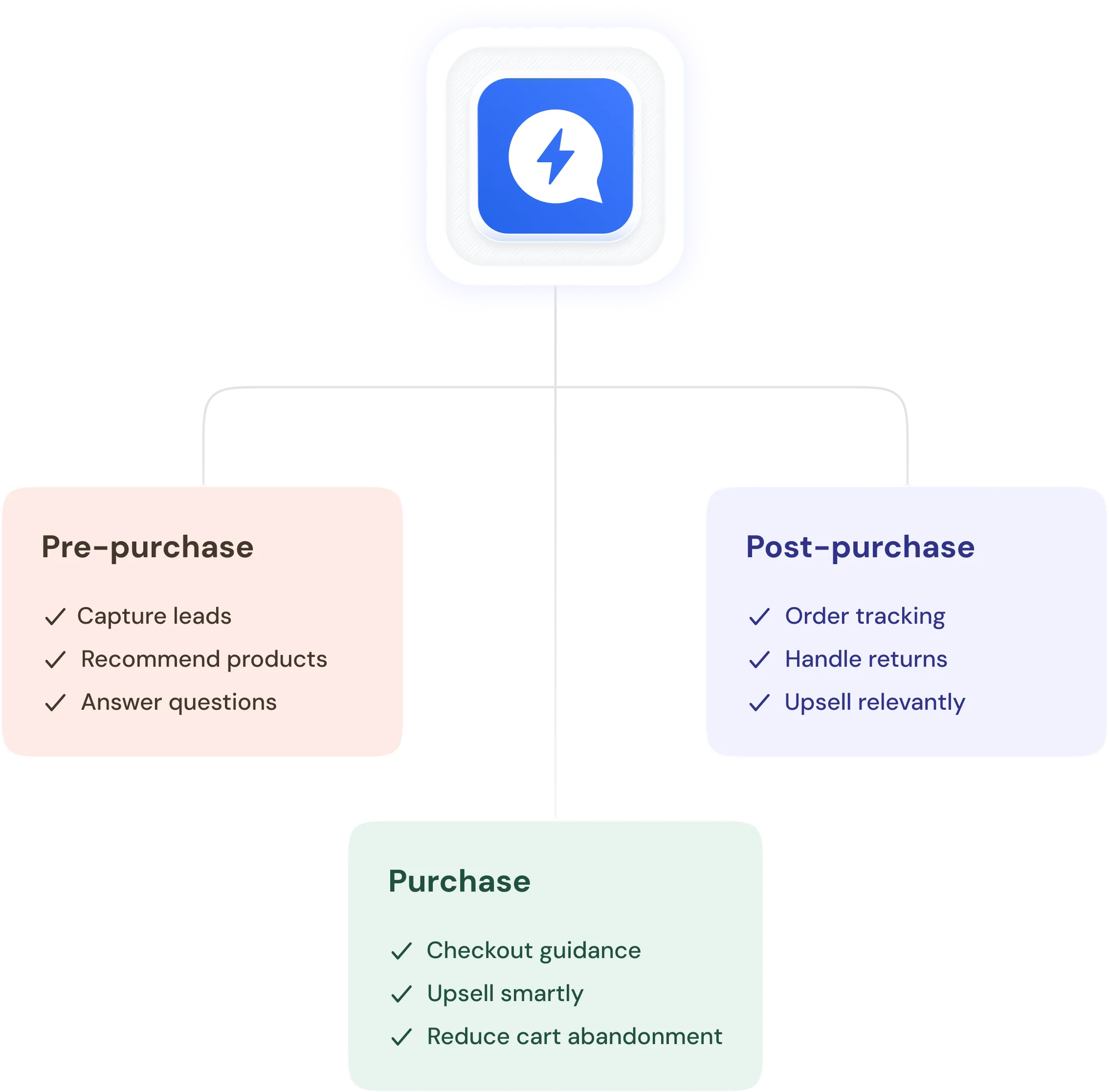 Custom AI Agent that sells, supports, and markets for you